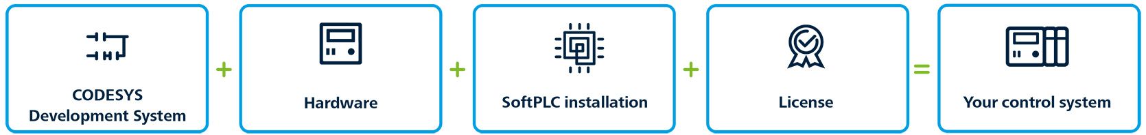 Overview of the components for your CODESYS control system