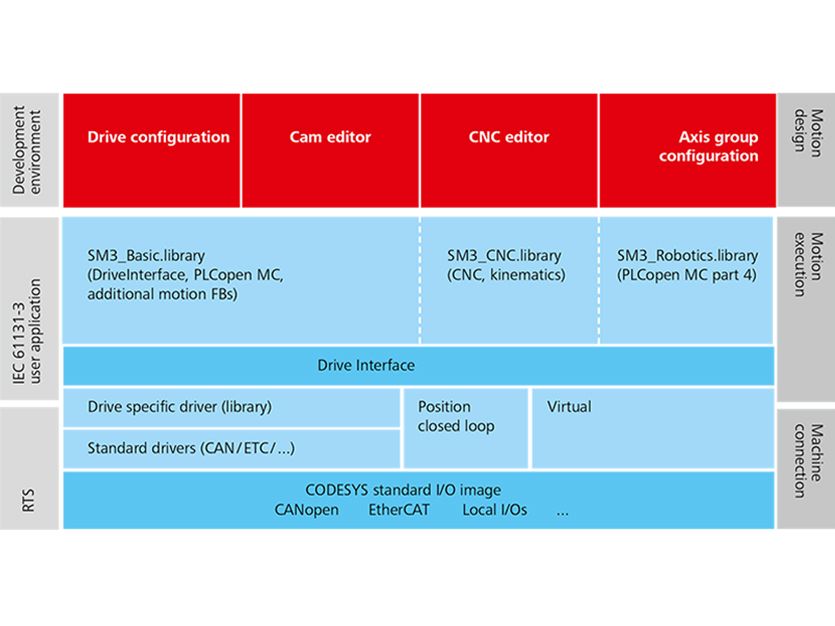 This diagram provides an overview of CODESYS Motion CNC Robotics.